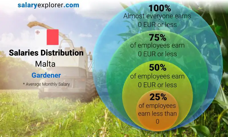 Median and salary distribution Malta Gardener monthly