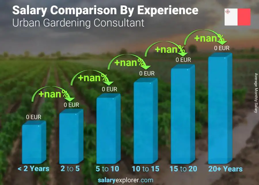 Salary comparison by years of experience monthly Malta Urban Gardening Consultant