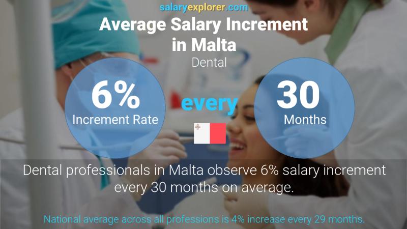 Annual Salary Increment Rate Malta Dental