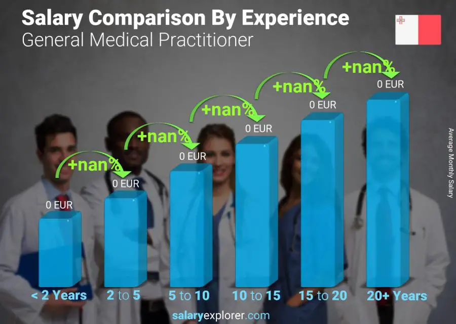 Salary comparison by years of experience monthly Malta General Medical Practitioner