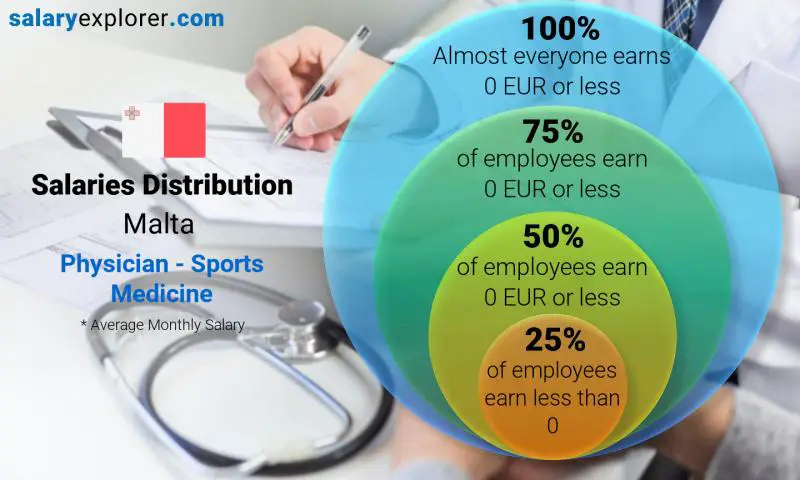 Median and salary distribution Malta Physician - Sports Medicine monthly