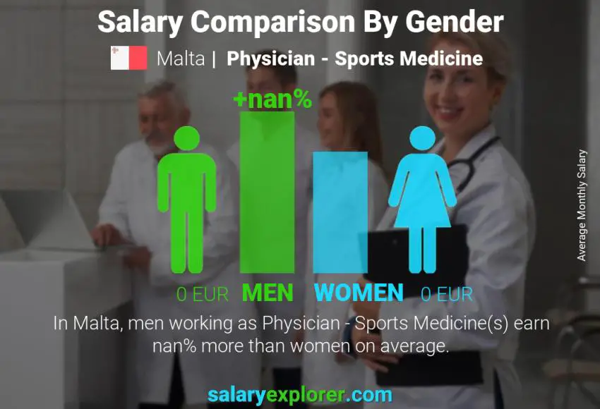 Salary comparison by gender Malta Physician - Sports Medicine monthly