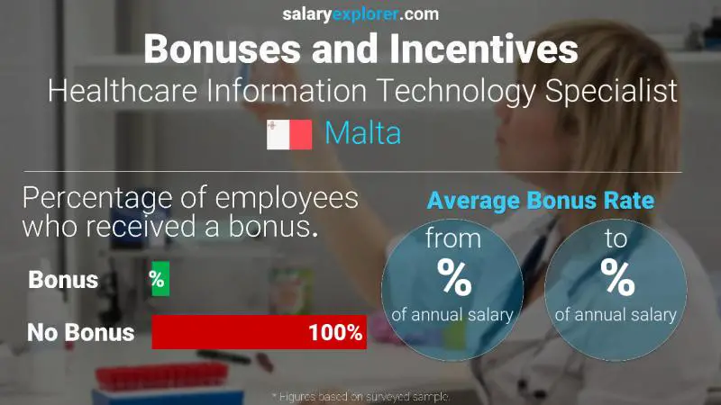 Annual Salary Bonus Rate Malta Healthcare Information Technology Specialist