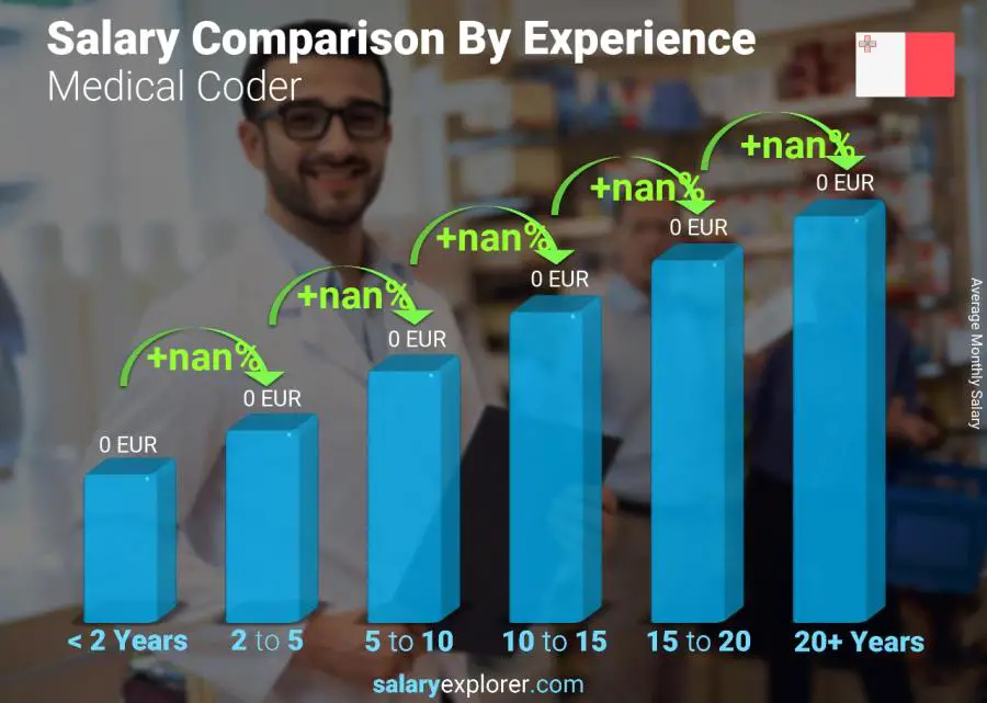 Salary comparison by years of experience monthly Malta Medical Coder