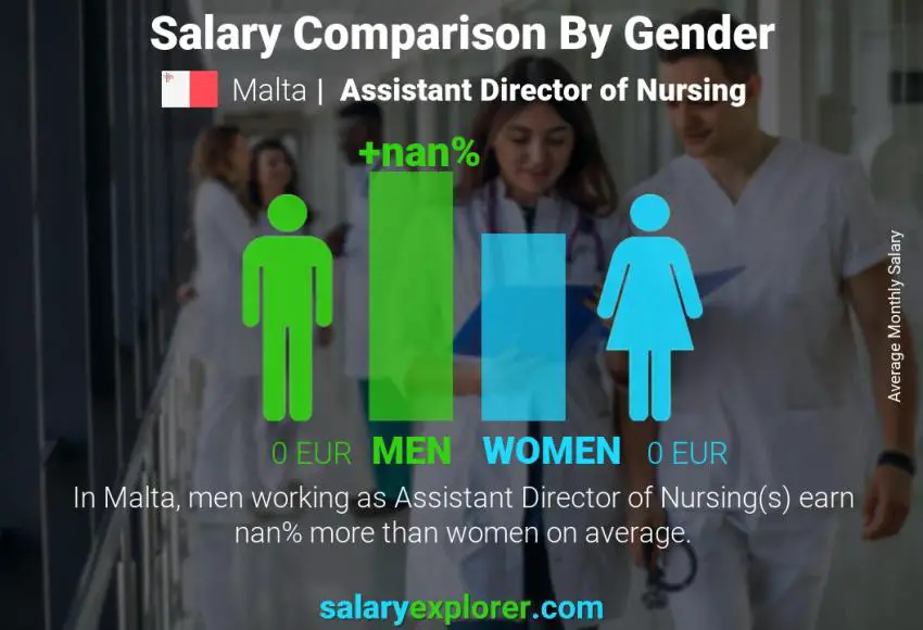 Salary comparison by gender Malta Assistant Director of Nursing monthly