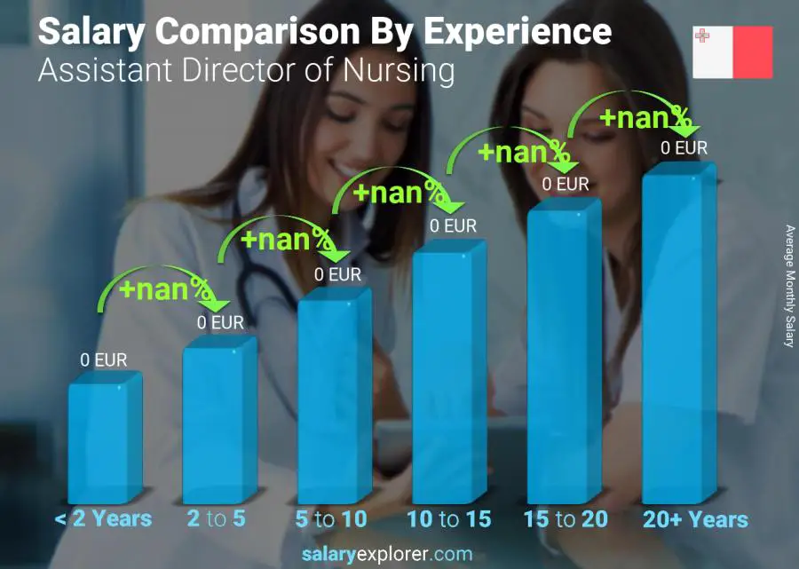 Salary comparison by years of experience monthly Malta Assistant Director of Nursing