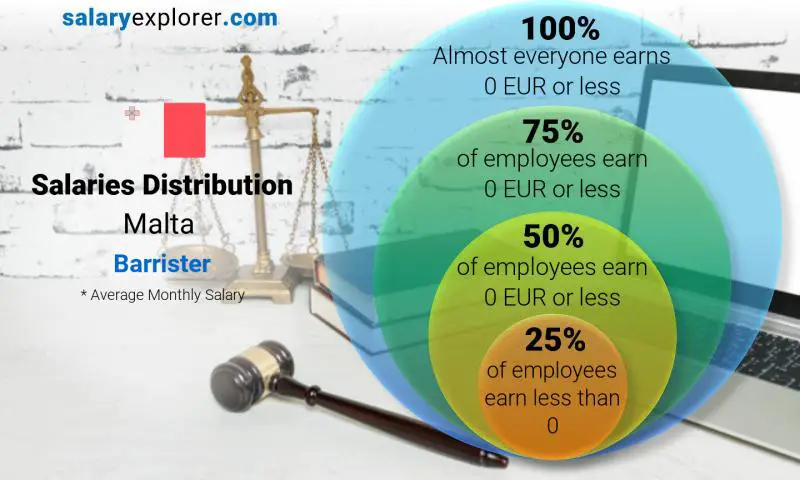 Median and salary distribution Malta Barrister monthly