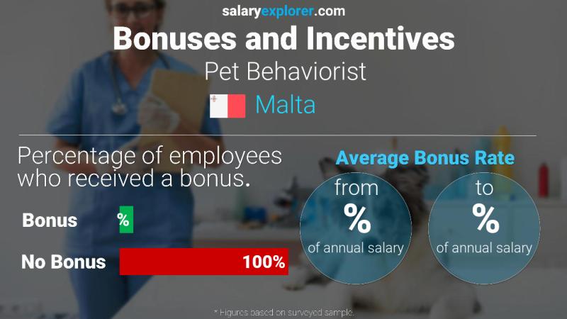 Annual Salary Bonus Rate Malta Pet Behaviorist