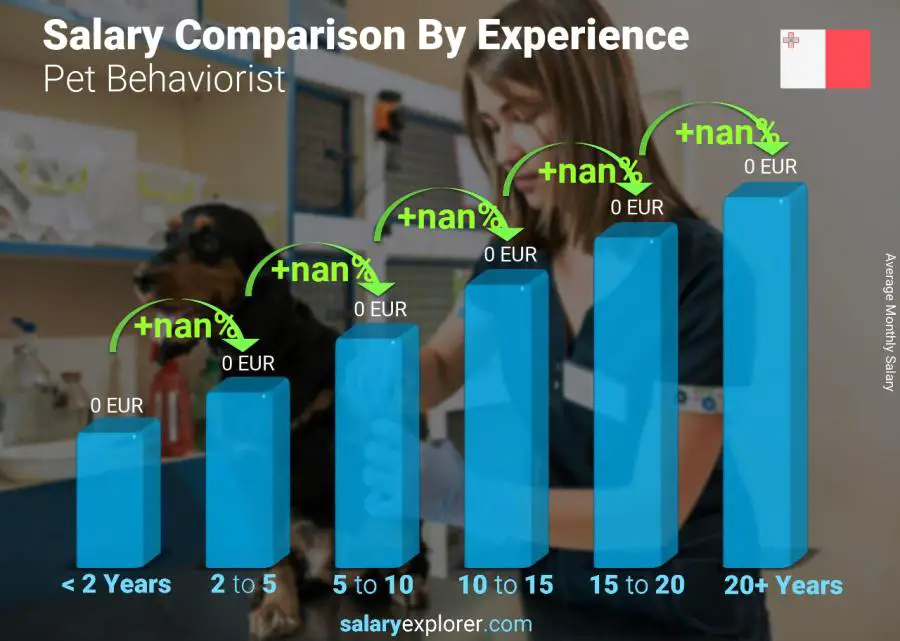 Salary comparison by years of experience monthly Malta Pet Behaviorist