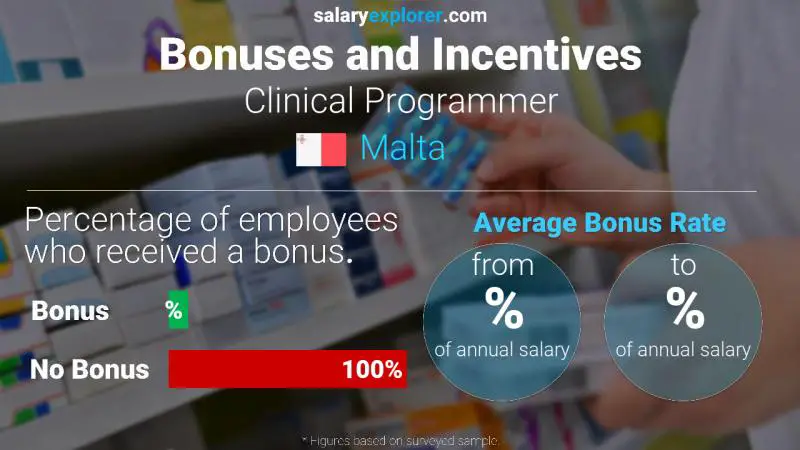 Annual Salary Bonus Rate Malta Clinical Programmer