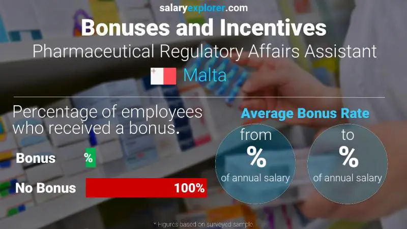 Annual Salary Bonus Rate Malta Pharmaceutical Regulatory Affairs Assistant