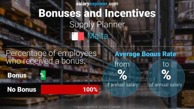 Annual Salary Bonus Rate Malta Supply Planner