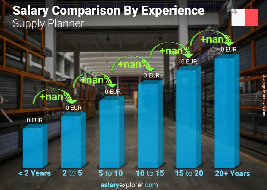 Salary comparison by years of experience monthly Malta Supply Planner