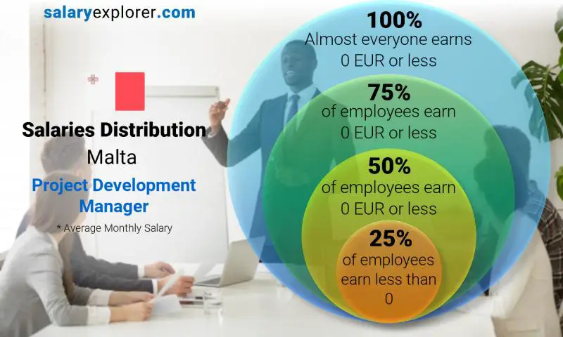 Median and salary distribution Malta Project Development Manager monthly