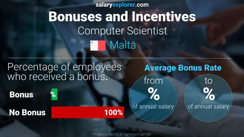 Annual Salary Bonus Rate Malta Computer Scientist
