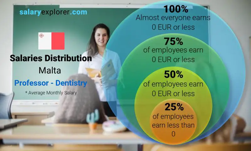 Median and salary distribution Malta Professor - Dentistry monthly