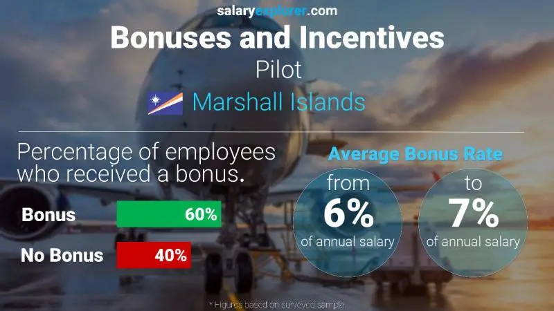 Annual Salary Bonus Rate Marshall Islands Pilot