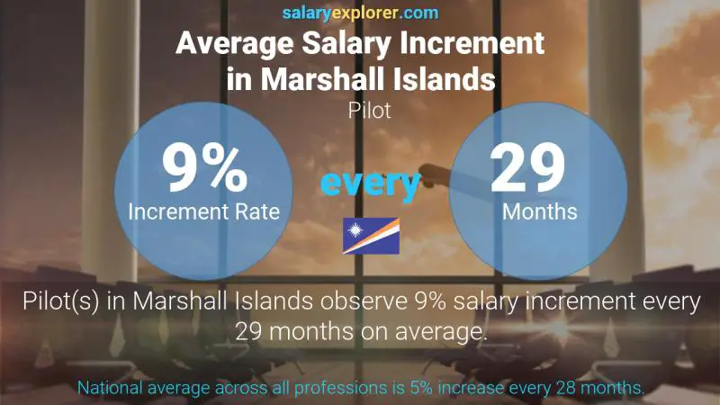 Annual Salary Increment Rate Marshall Islands Pilot
