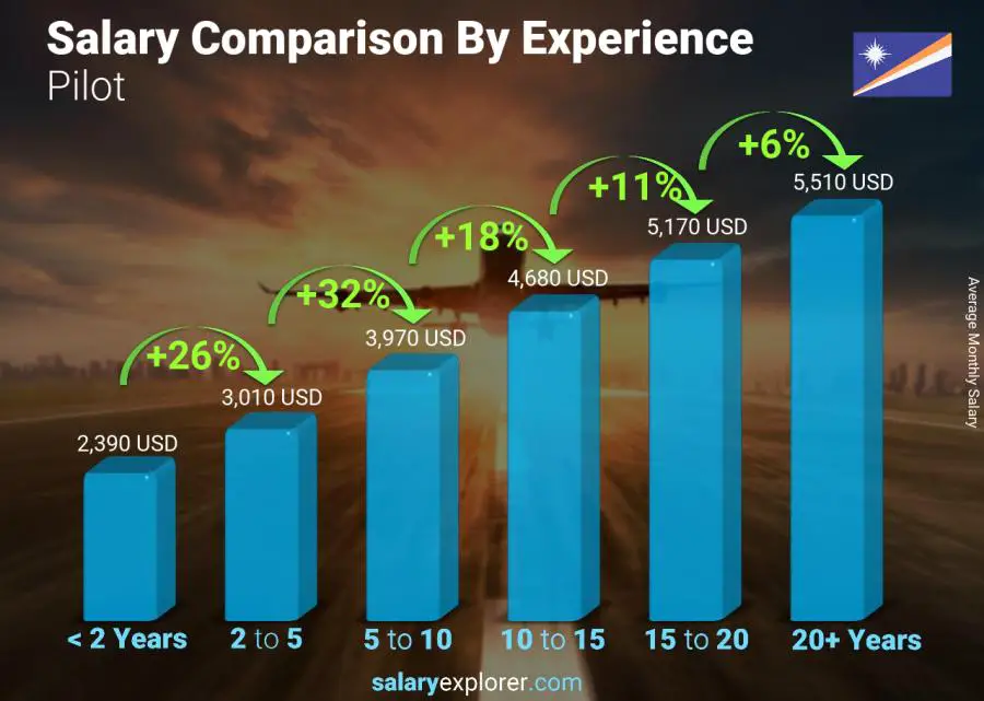 Salary comparison by years of experience monthly Marshall Islands Pilot