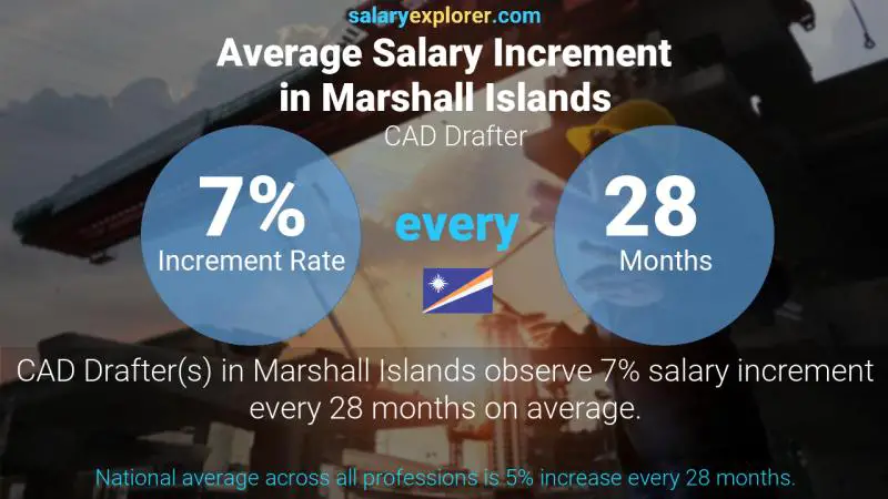 Annual Salary Increment Rate Marshall Islands CAD Drafter