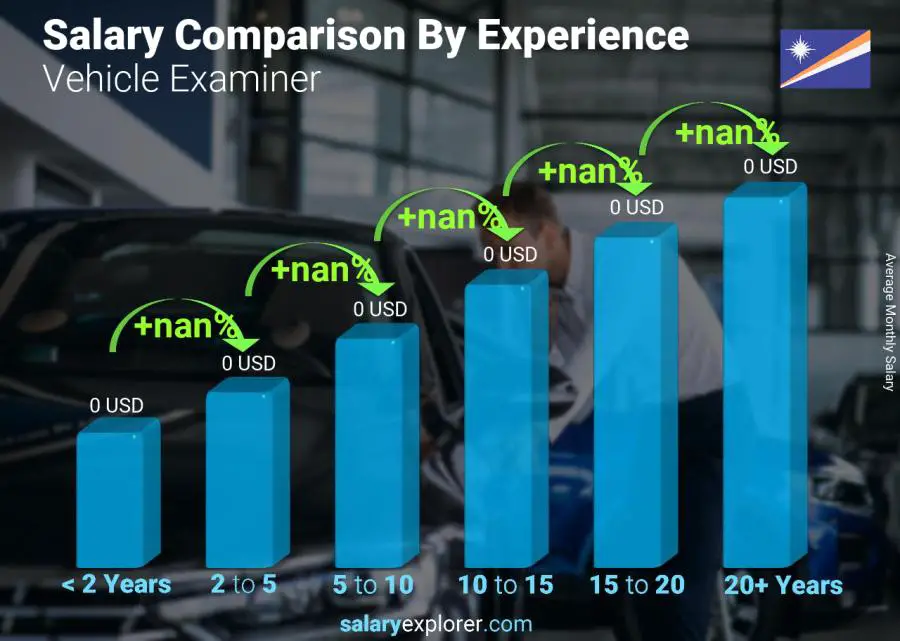 Salary comparison by years of experience monthly Marshall Islands Vehicle Examiner