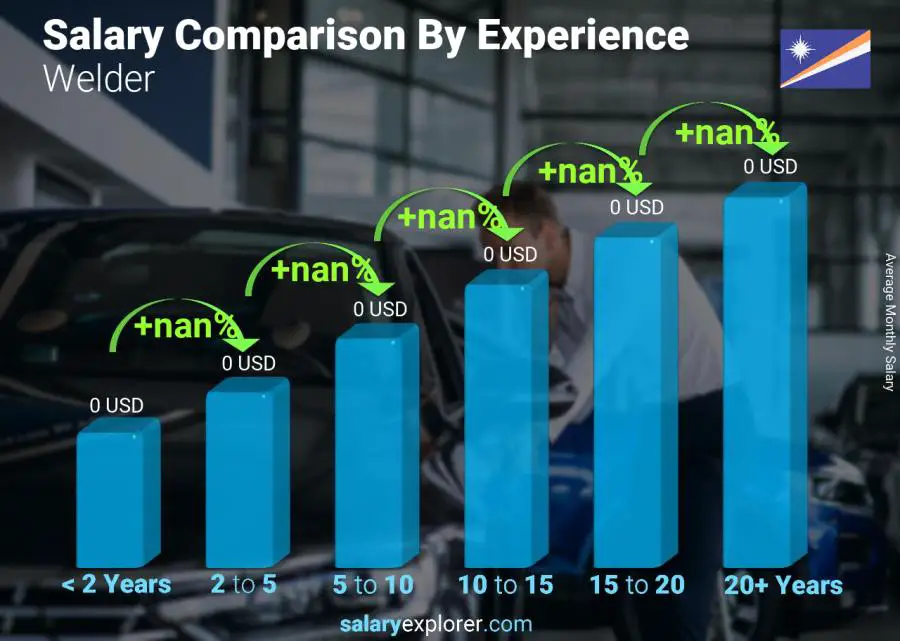 Salary comparison by years of experience monthly Marshall Islands Welder