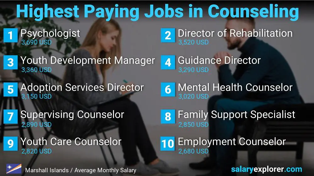 Highest Paid Professions in Counseling - Marshall Islands