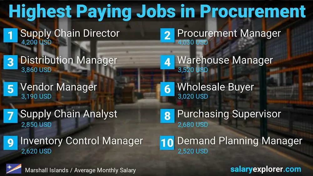 Highest Paying Jobs in Procurement - Marshall Islands