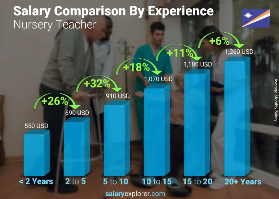 Salary comparison by years of experience monthly Marshall Islands Nursery Teacher