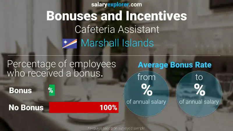 Annual Salary Bonus Rate Marshall Islands Cafeteria Assistant