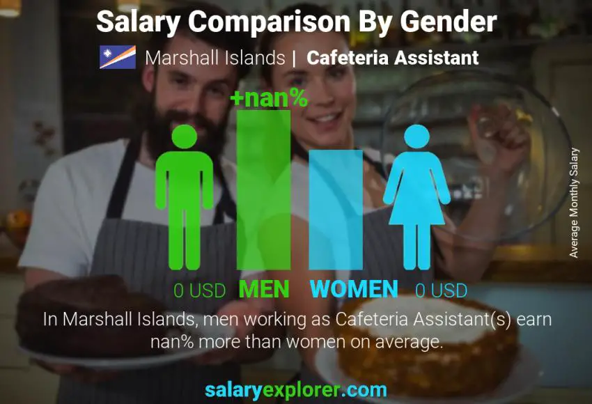 Salary comparison by gender Marshall Islands Cafeteria Assistant monthly