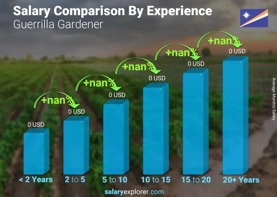 Salary comparison by years of experience monthly Marshall Islands Guerrilla Gardener