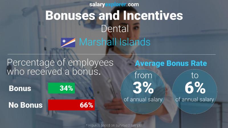 Annual Salary Bonus Rate Marshall Islands Dental