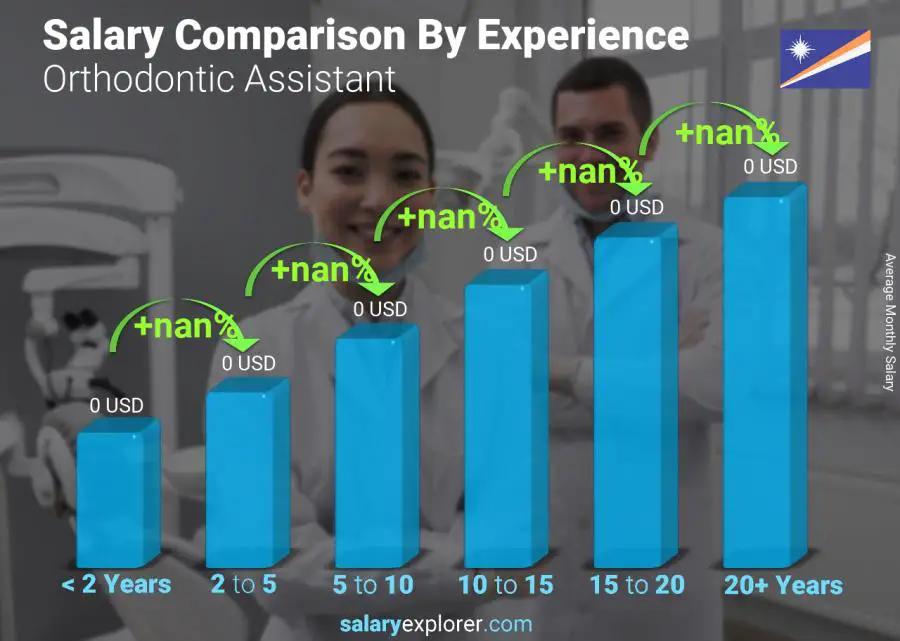 Salary comparison by years of experience monthly Marshall Islands Orthodontic Assistant