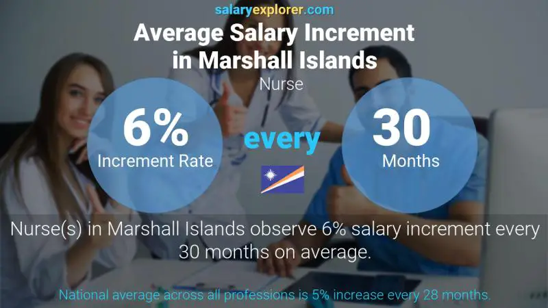 Annual Salary Increment Rate Marshall Islands Nurse