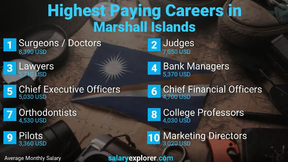 Highest Paying Jobs Marshall Islands
