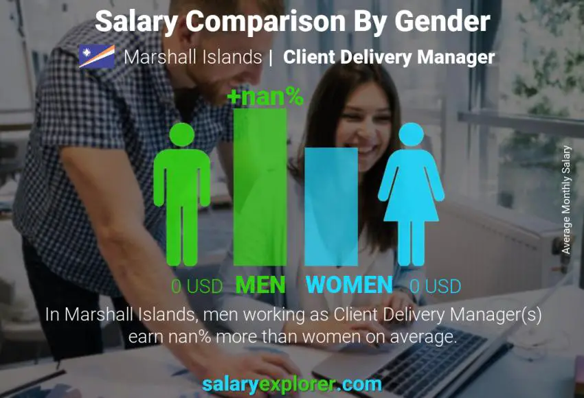 Salary comparison by gender Marshall Islands Client Delivery Manager monthly