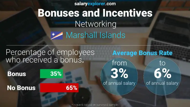 Annual Salary Bonus Rate Marshall Islands Networking