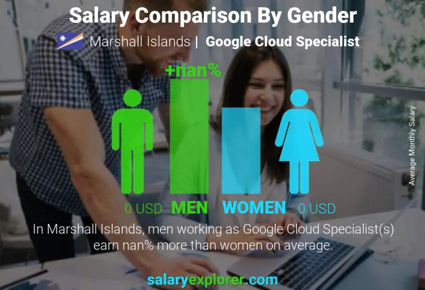 Salary comparison by gender Marshall Islands Google Cloud Specialist monthly