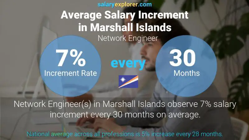 Annual Salary Increment Rate Marshall Islands Network Engineer