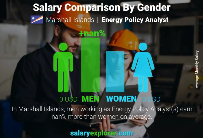 Salary comparison by gender Marshall Islands Energy Policy Analyst monthly