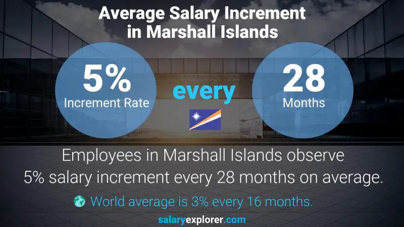Annual Salary Increment Rate Marshall Islands Investor Relations Officer