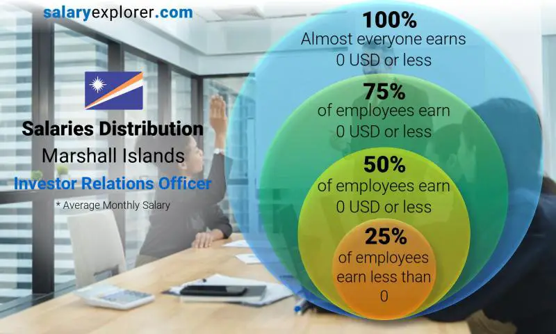 Median and salary distribution Marshall Islands Investor Relations Officer monthly