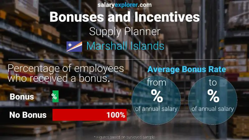 Annual Salary Bonus Rate Marshall Islands Supply Planner