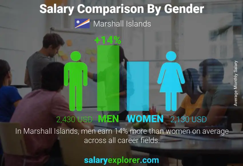 Salary comparison by gender monthly Marshall Islands