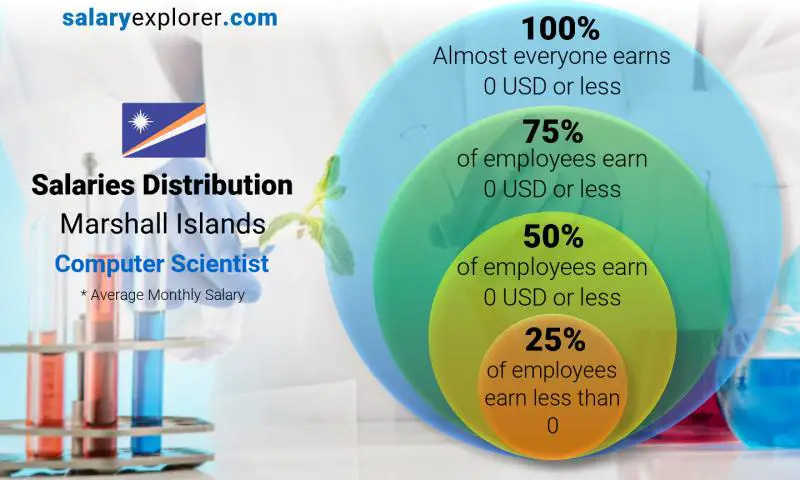 Median and salary distribution Marshall Islands Computer Scientist monthly