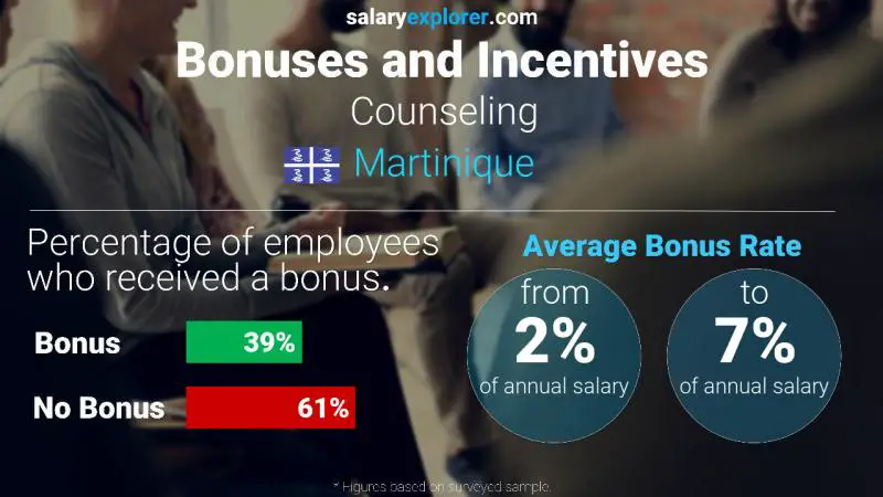 Annual Salary Bonus Rate Martinique Counseling