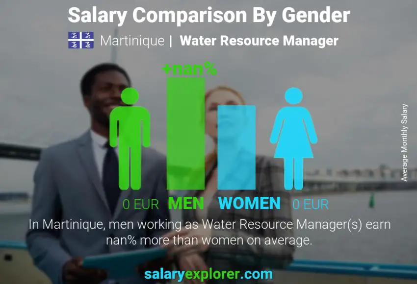 Salary comparison by gender Martinique Water Resource Manager monthly