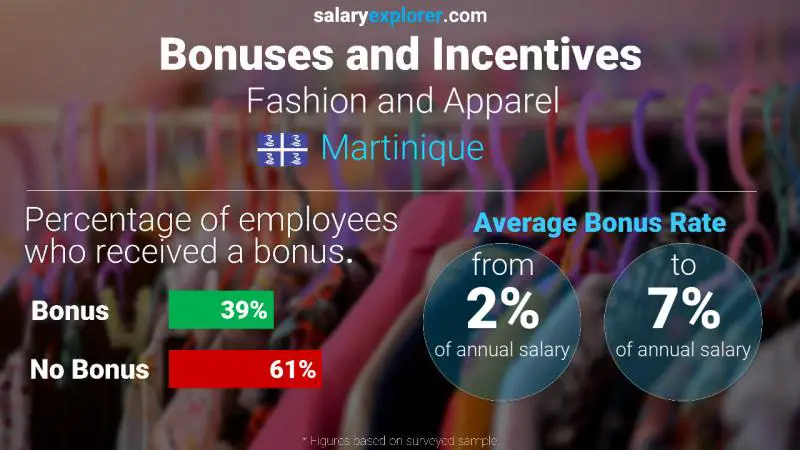 Annual Salary Bonus Rate Martinique Fashion and Apparel