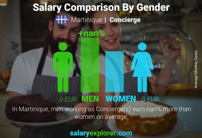 Salary comparison by gender Martinique Concierge monthly